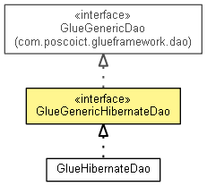 GlueGenericHibernateDao