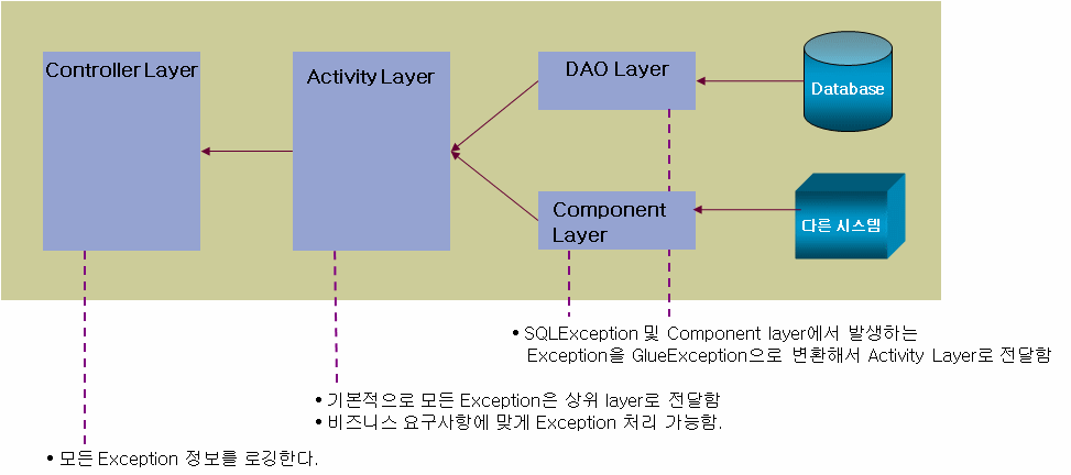 layer별 Exception 처리