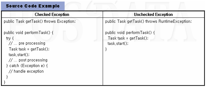 Checked Exception vs Unchecked Exception