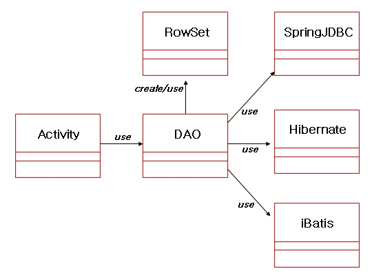 Data Access Object