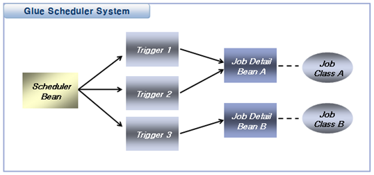 Glue Scheduler Conceptual Diagram