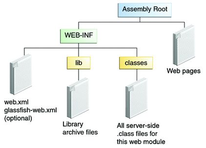 web module structure