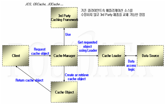 Glue Caching Component Architecture