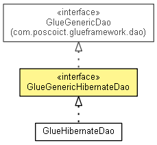 GlueGenericHibernateDao