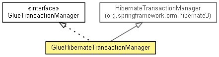 GlueHibernateTransactionManager