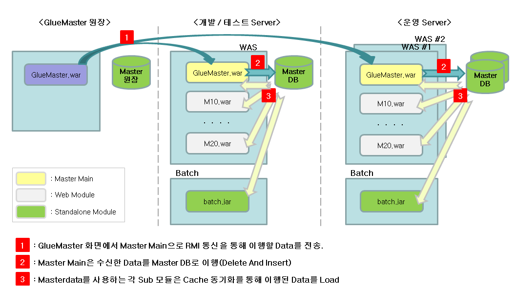 GlueMaster Migration Flow