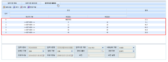 연령대별 SNS 이용률 - 업무기준 데이터 화면