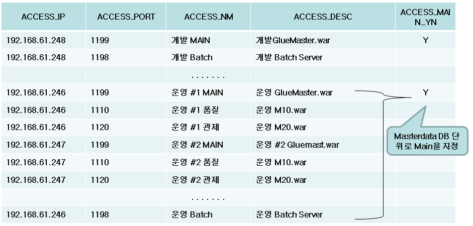 GlueMaster Migration example