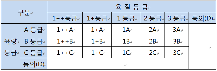 소고기 등급 구분표