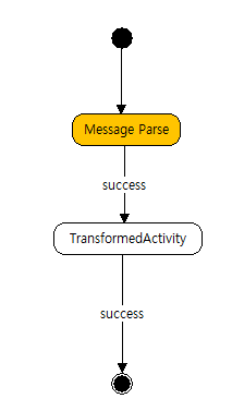 Transformed Activity Diagram 